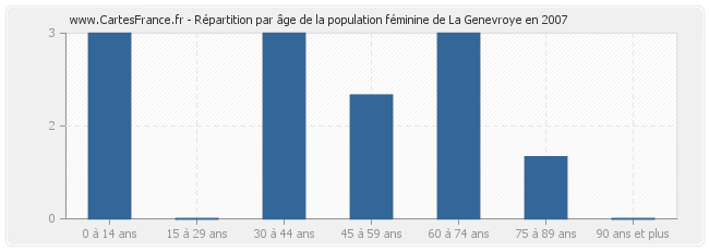 Répartition par âge de la population féminine de La Genevroye en 2007